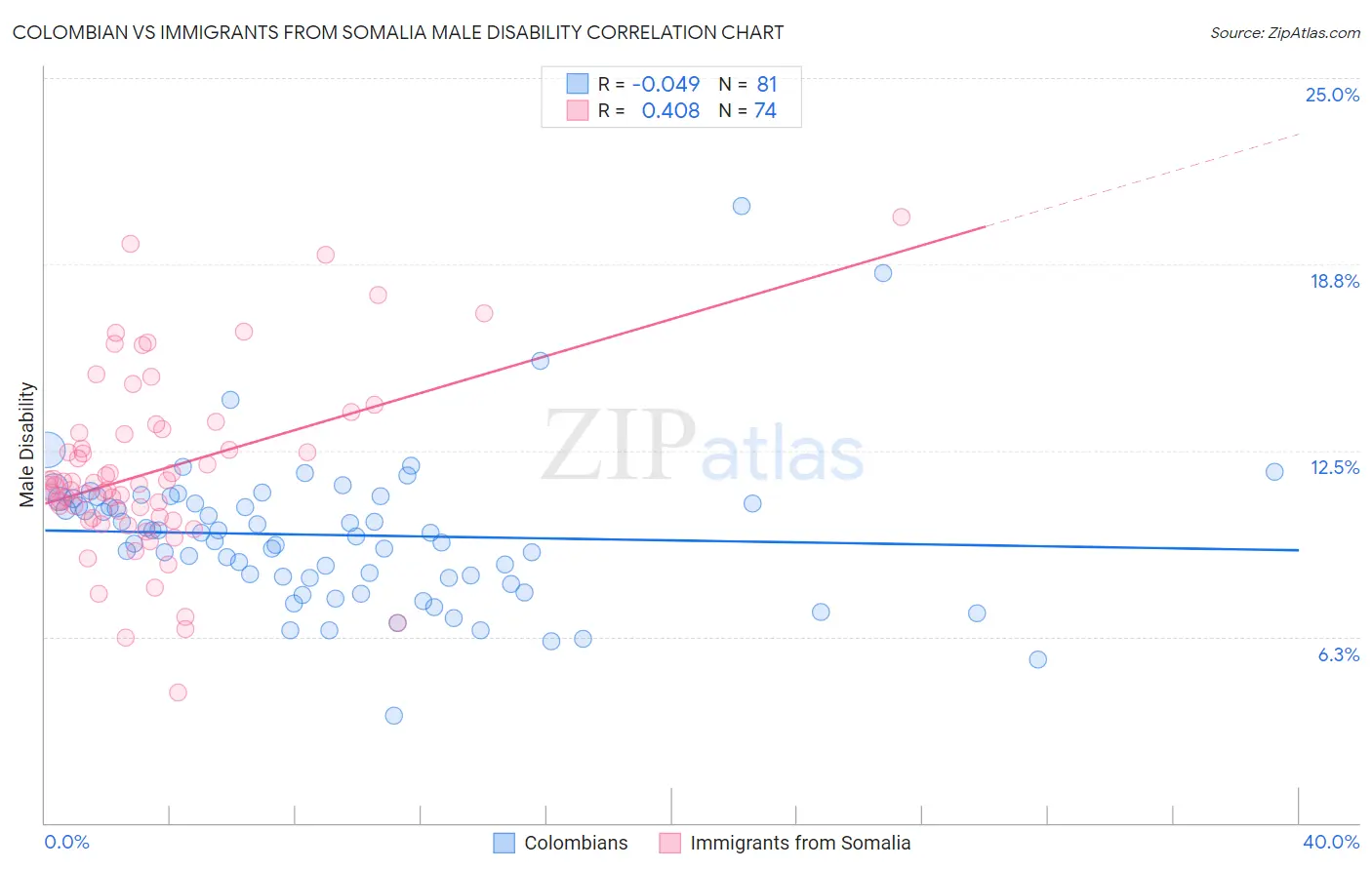 Colombian vs Immigrants from Somalia Male Disability