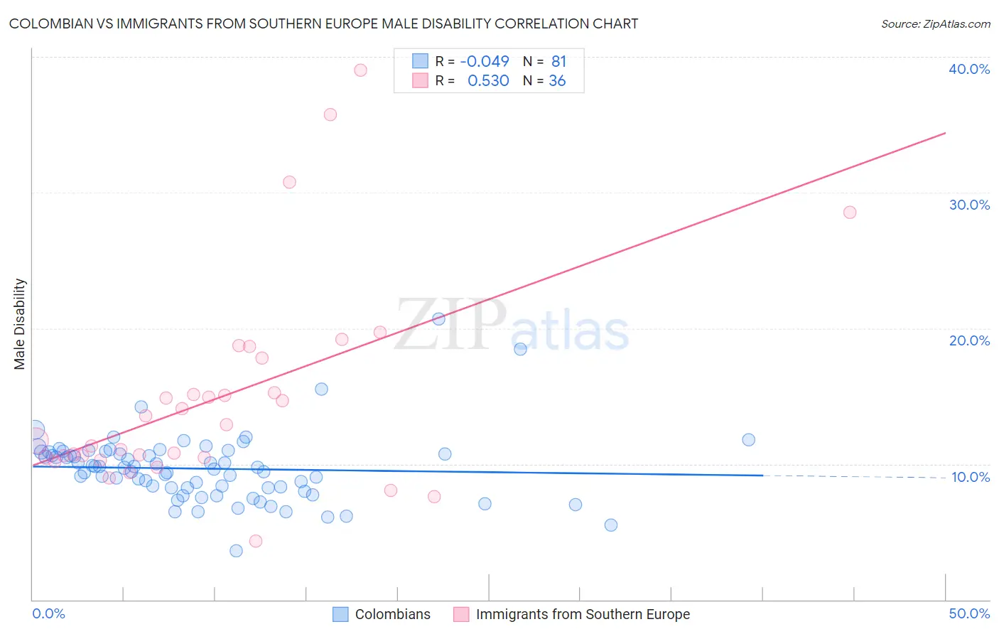 Colombian vs Immigrants from Southern Europe Male Disability