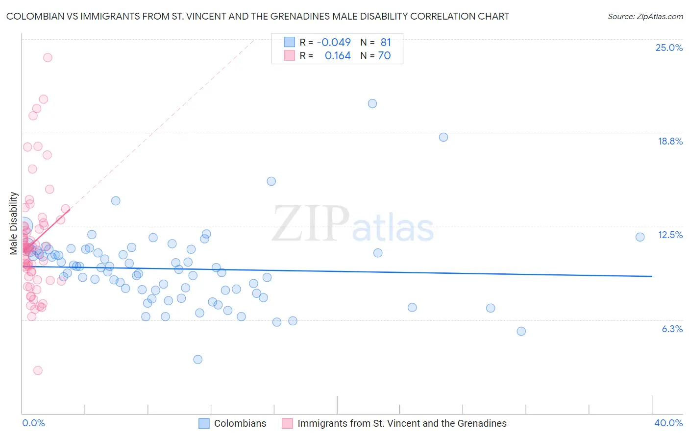 Colombian vs Immigrants from St. Vincent and the Grenadines Male Disability
