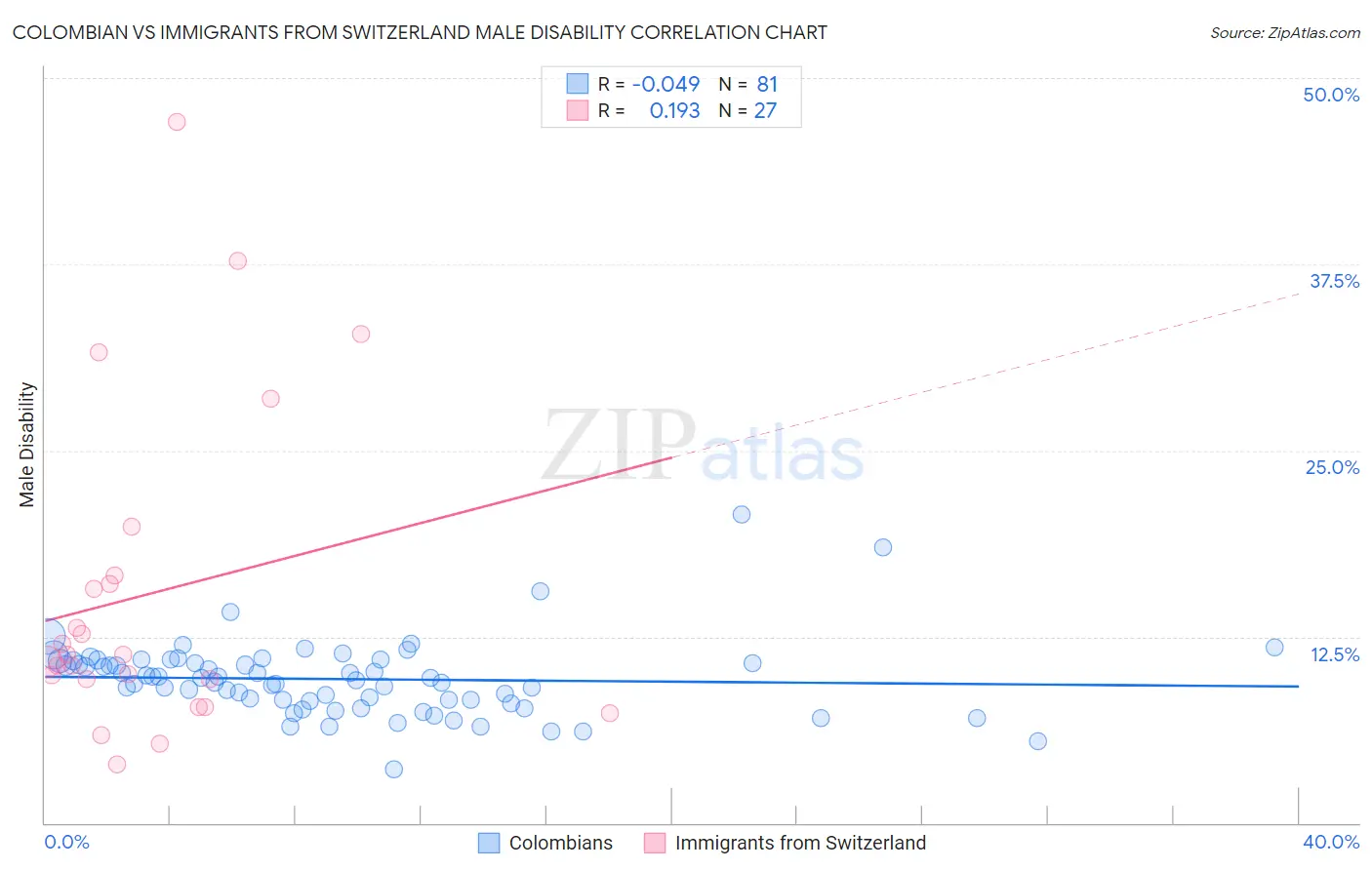 Colombian vs Immigrants from Switzerland Male Disability