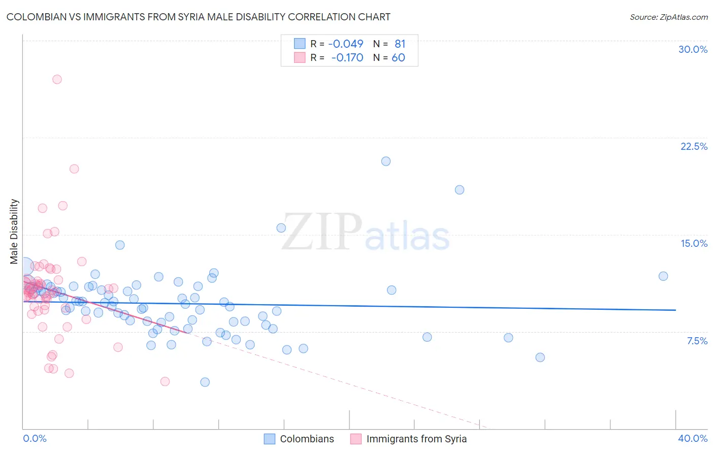 Colombian vs Immigrants from Syria Male Disability