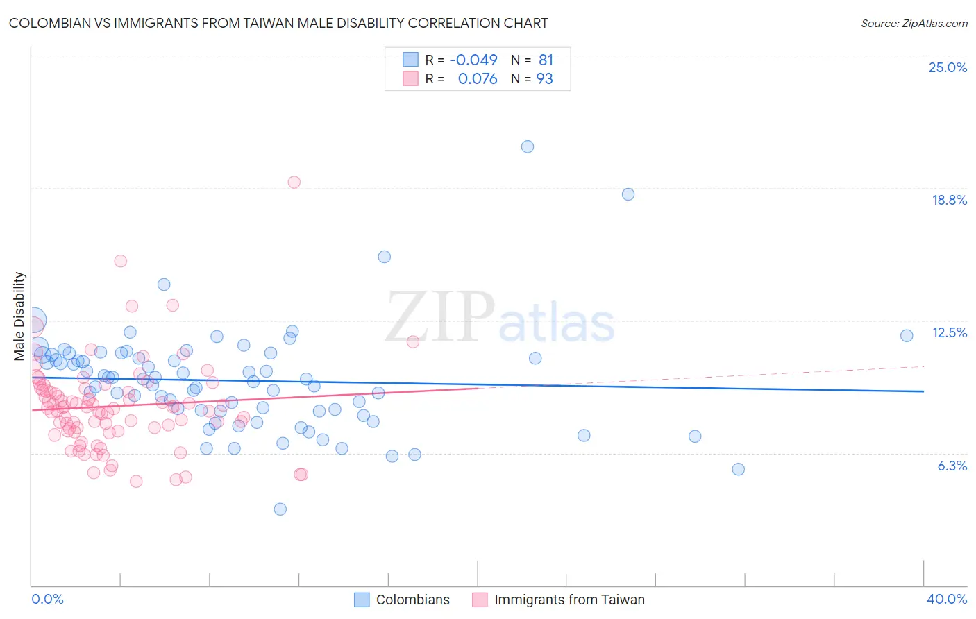 Colombian vs Immigrants from Taiwan Male Disability