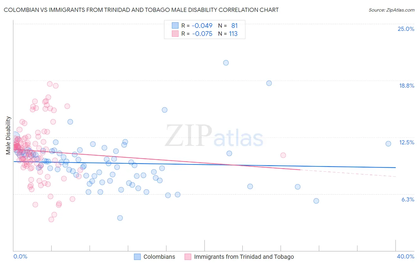 Colombian vs Immigrants from Trinidad and Tobago Male Disability