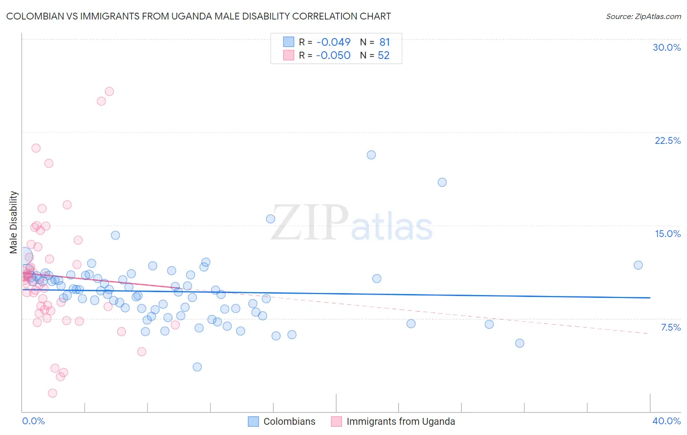 Colombian vs Immigrants from Uganda Male Disability
