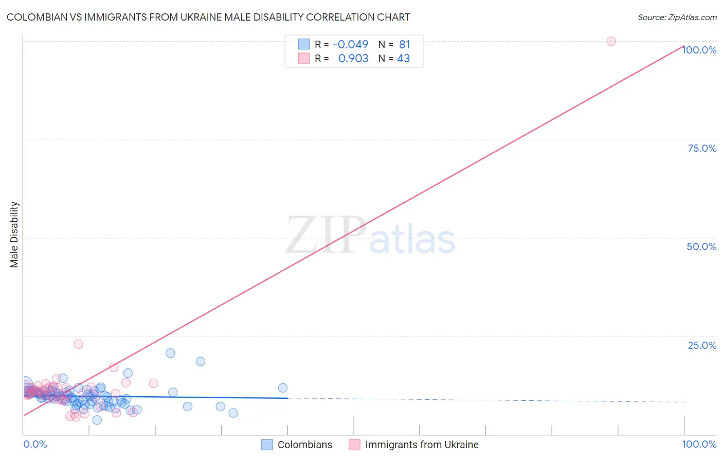 Colombian vs Immigrants from Ukraine Male Disability