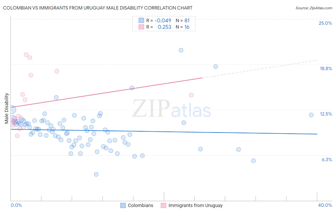 Colombian vs Immigrants from Uruguay Male Disability
