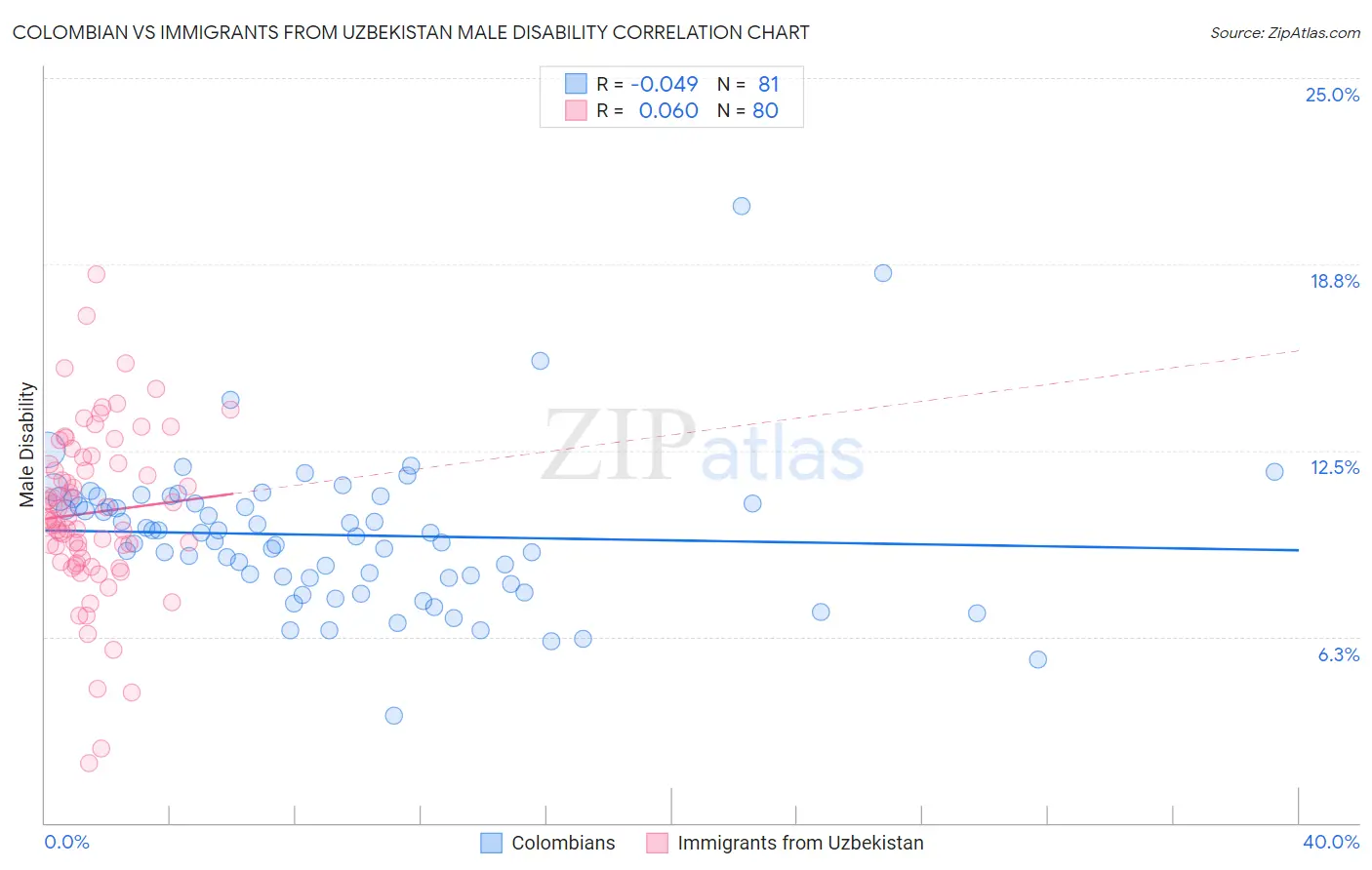 Colombian vs Immigrants from Uzbekistan Male Disability