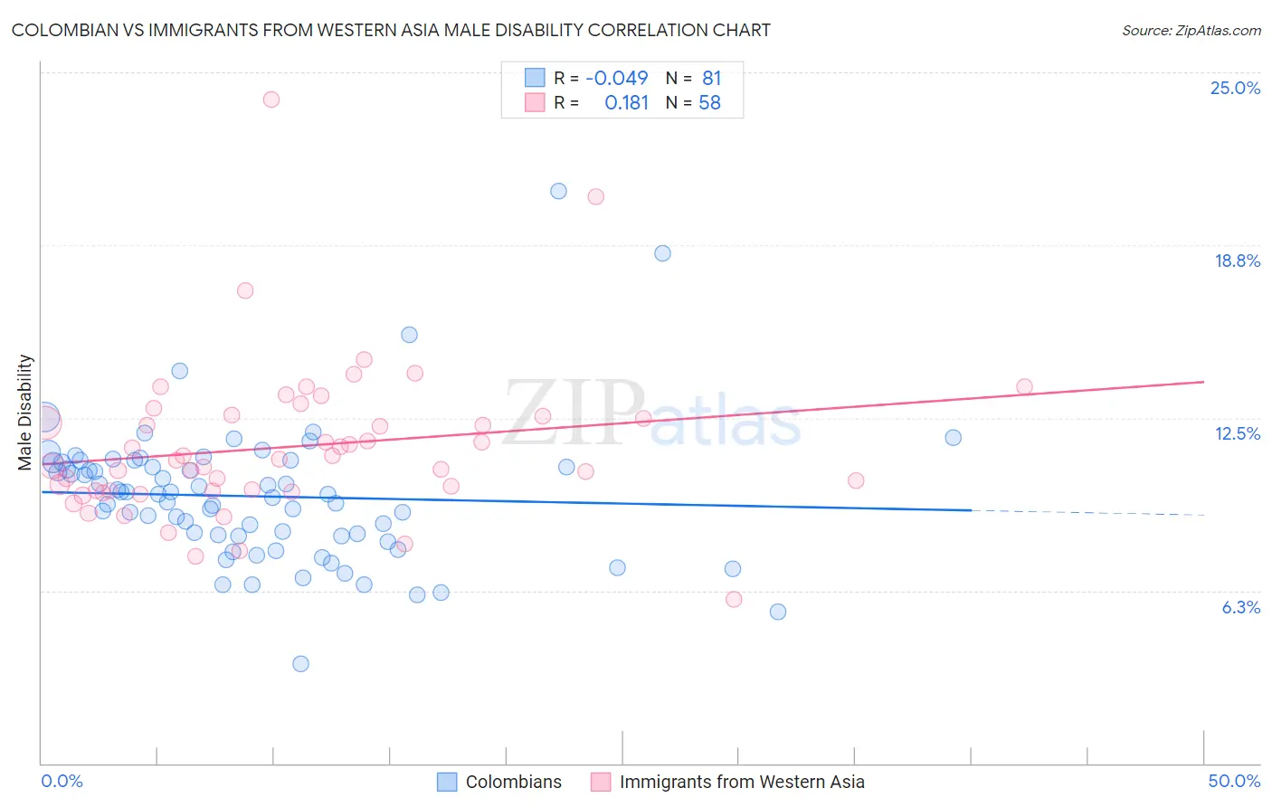 Colombian vs Immigrants from Western Asia Male Disability