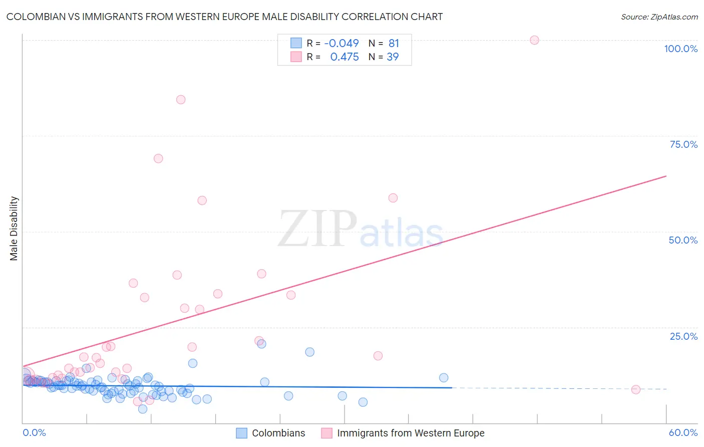 Colombian vs Immigrants from Western Europe Male Disability