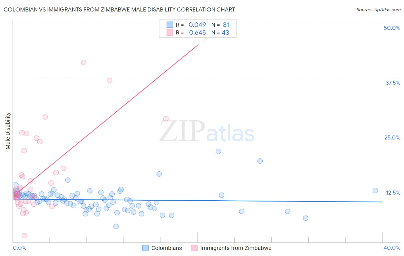Colombian vs Immigrants from Zimbabwe Male Disability