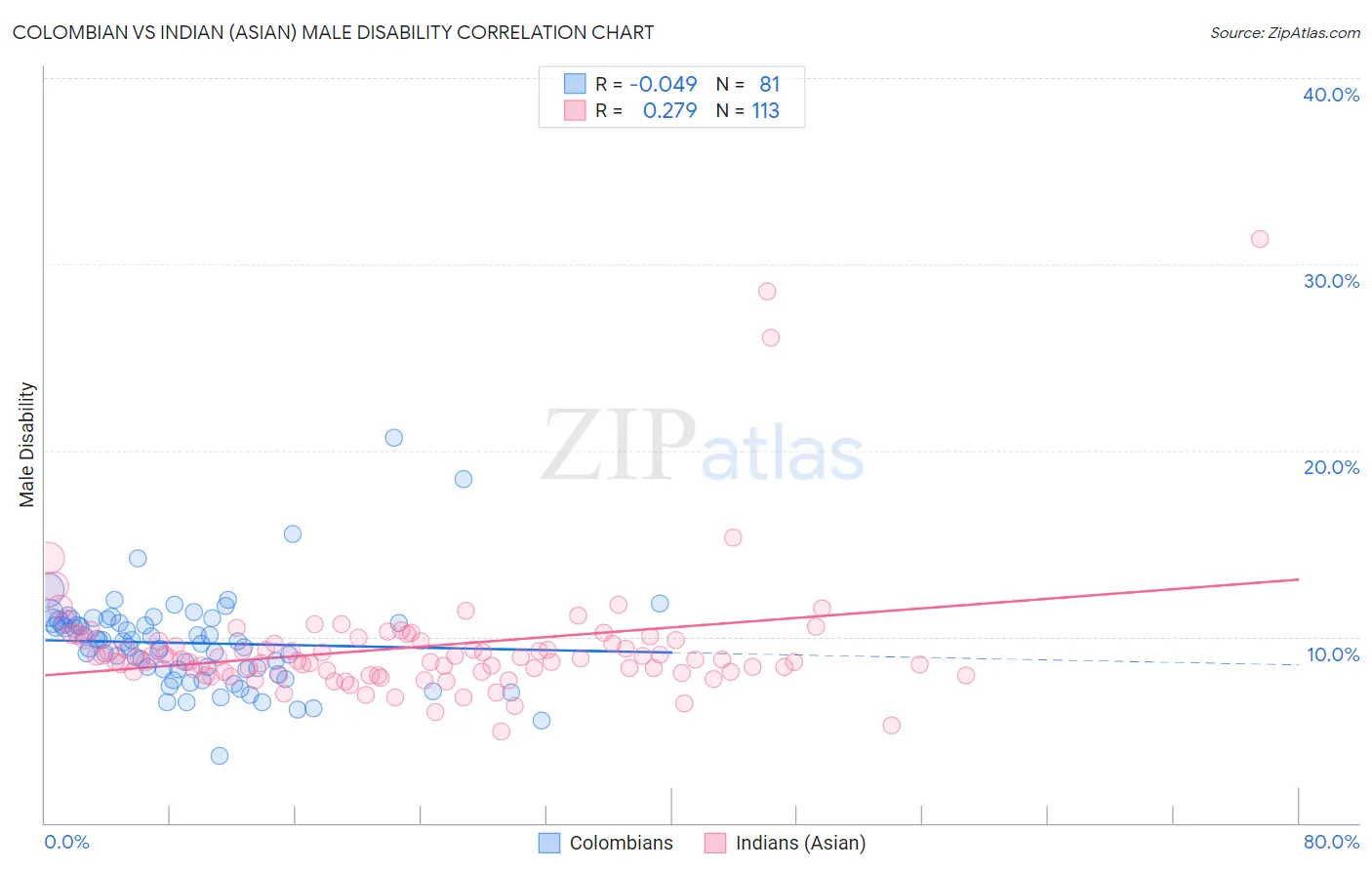 Colombian vs Indian (Asian) Male Disability