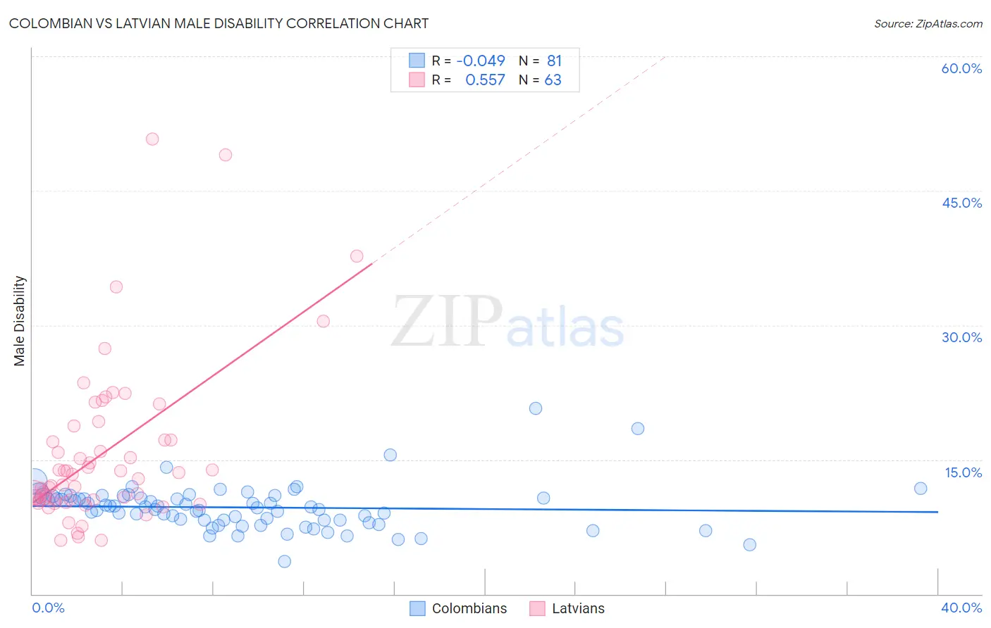 Colombian vs Latvian Male Disability