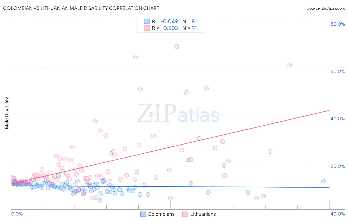 Colombian vs Lithuanian Male Disability