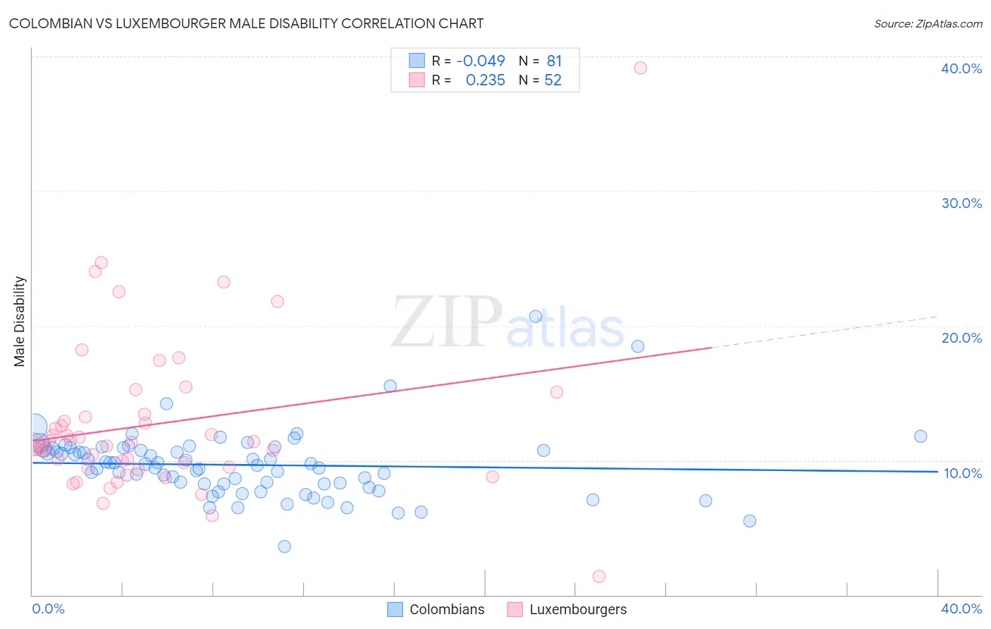 Colombian vs Luxembourger Male Disability