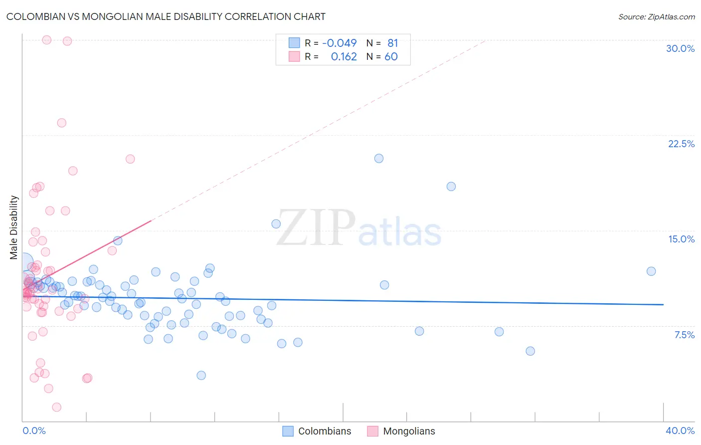 Colombian vs Mongolian Male Disability