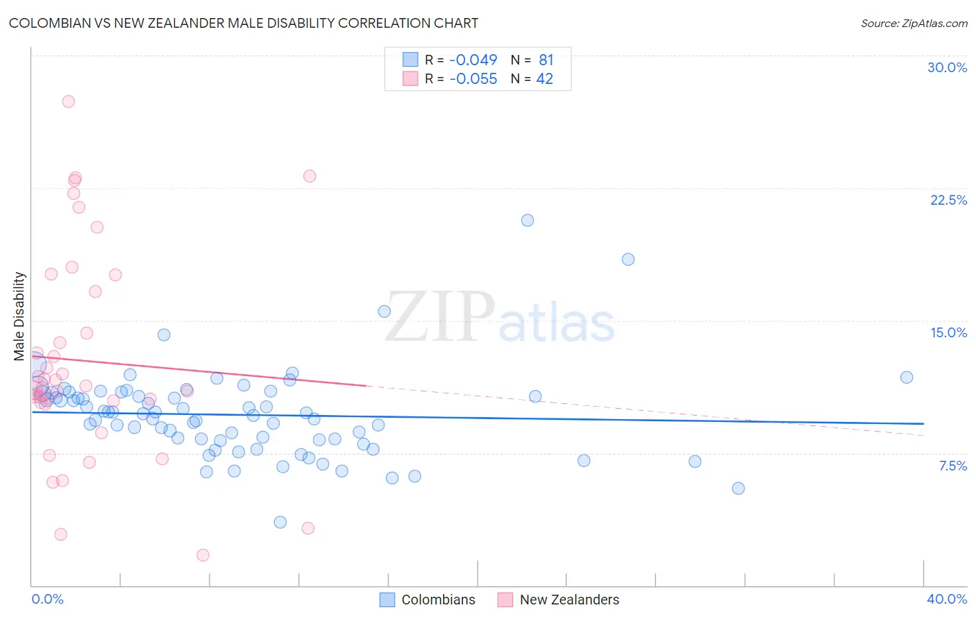 Colombian vs New Zealander Male Disability