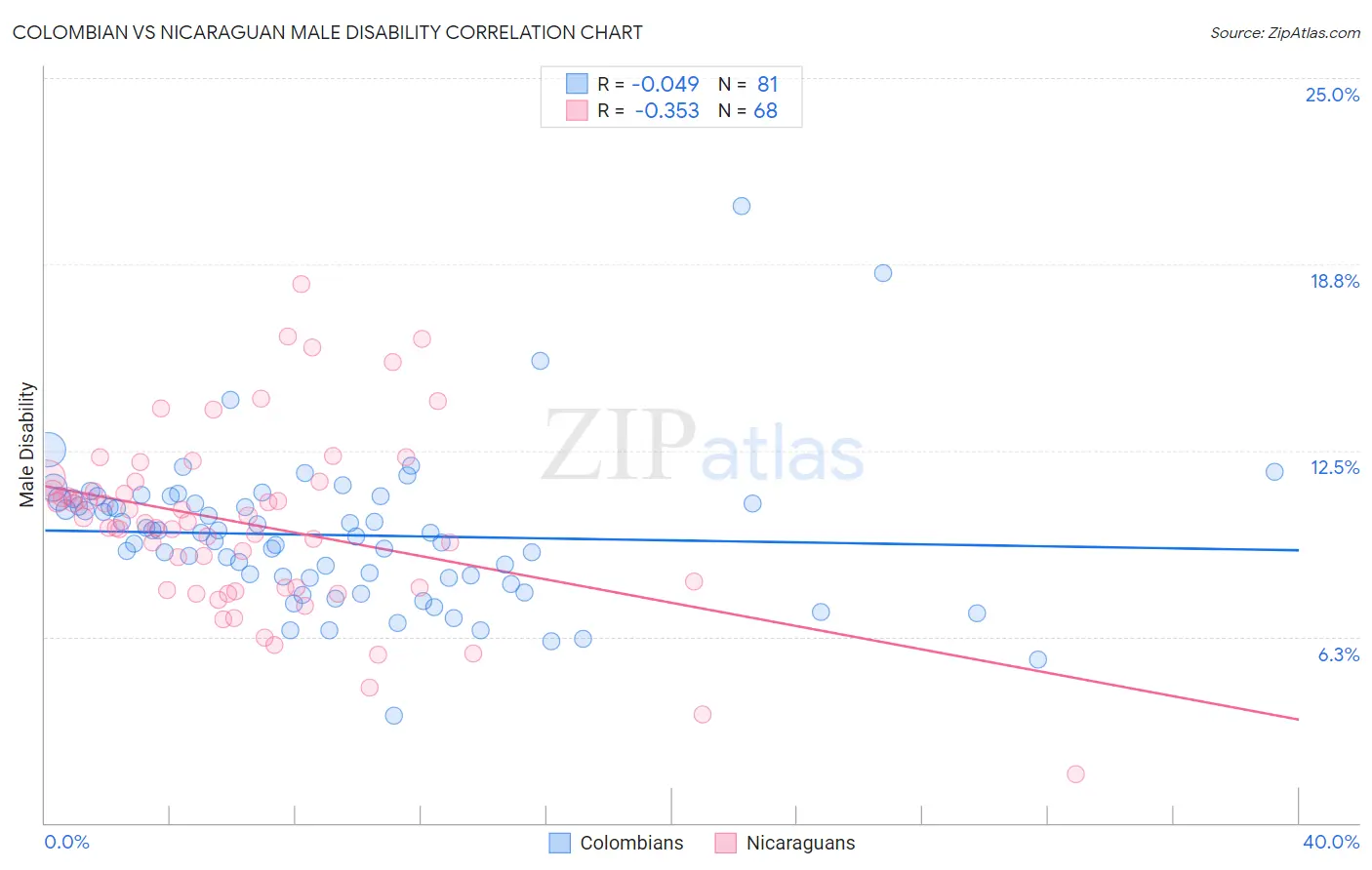 Colombian vs Nicaraguan Male Disability
