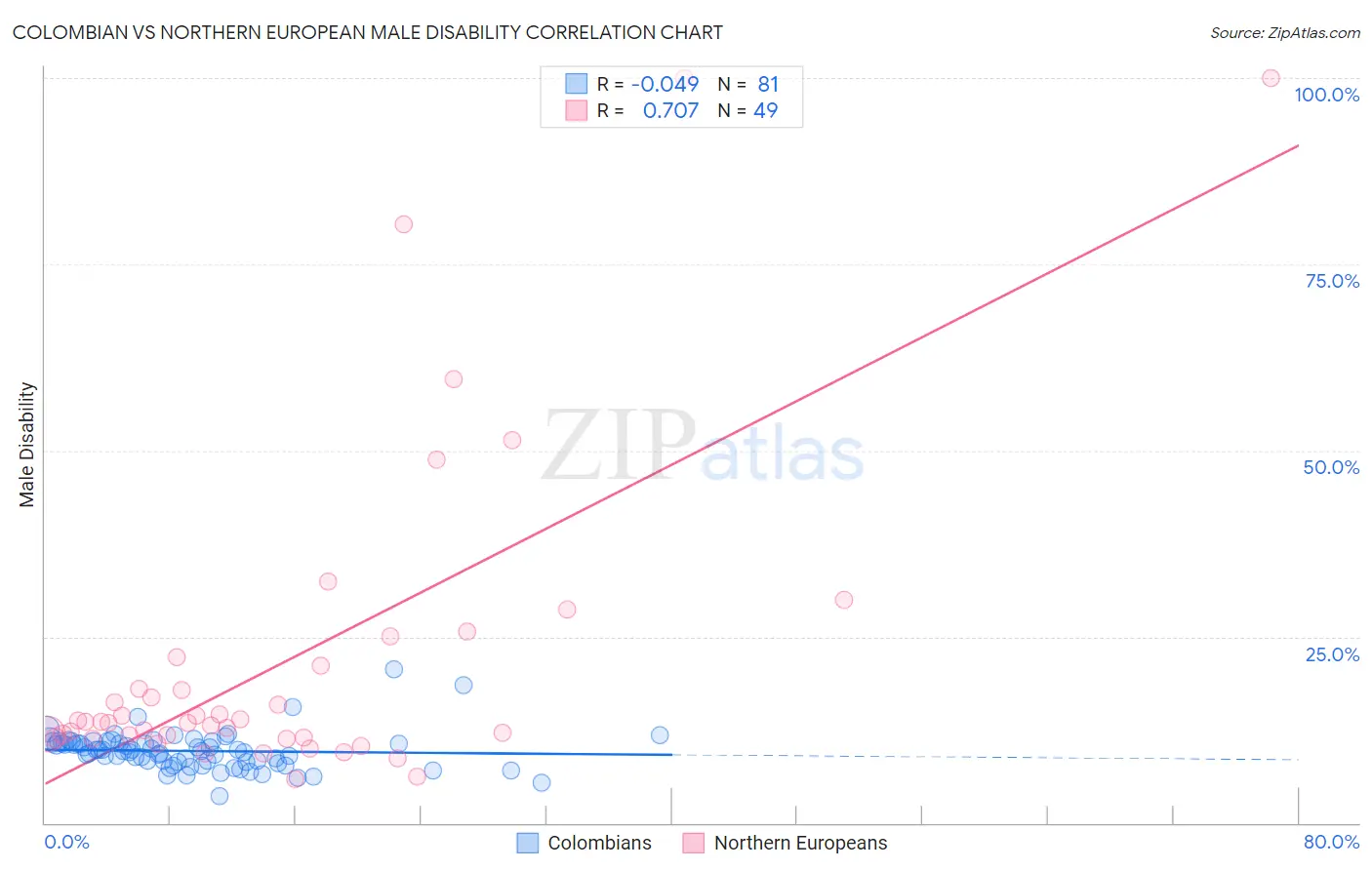 Colombian vs Northern European Male Disability