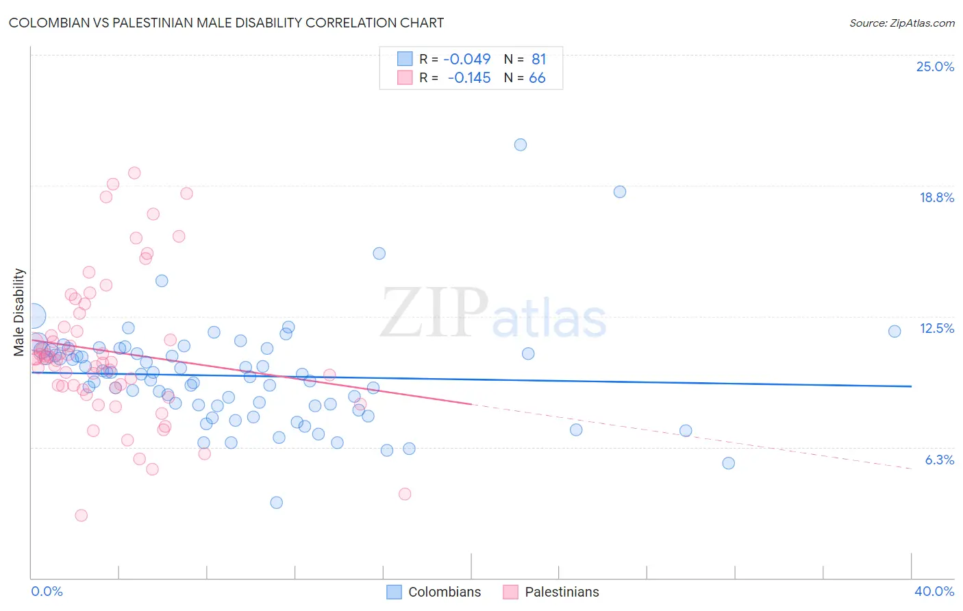 Colombian vs Palestinian Male Disability