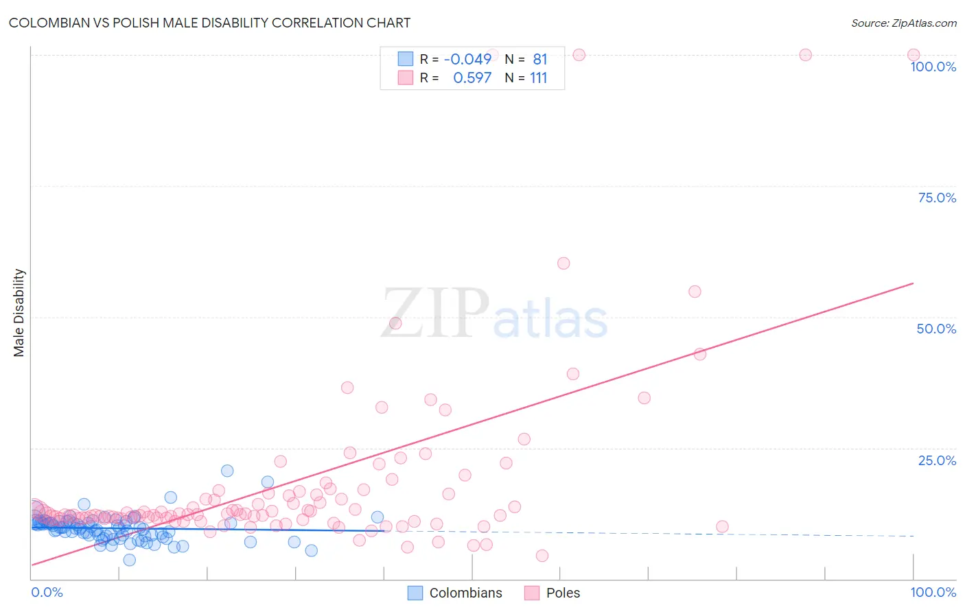 Colombian vs Polish Male Disability