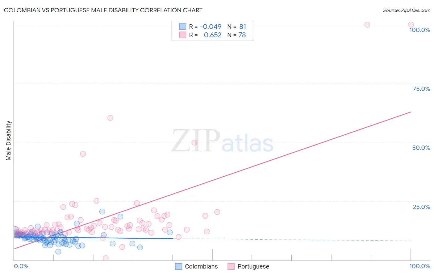 Colombian vs Portuguese Male Disability