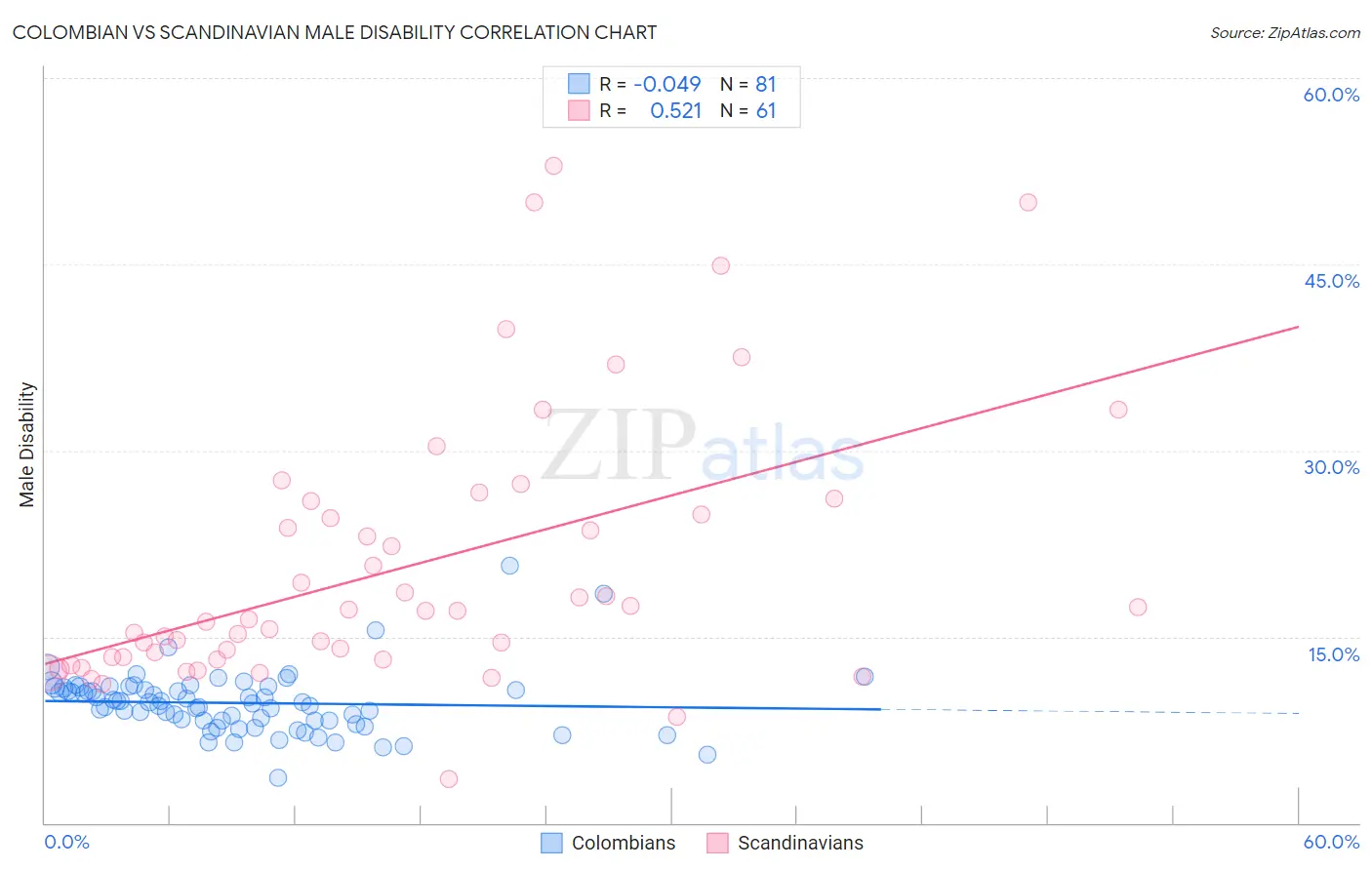 Colombian vs Scandinavian Male Disability