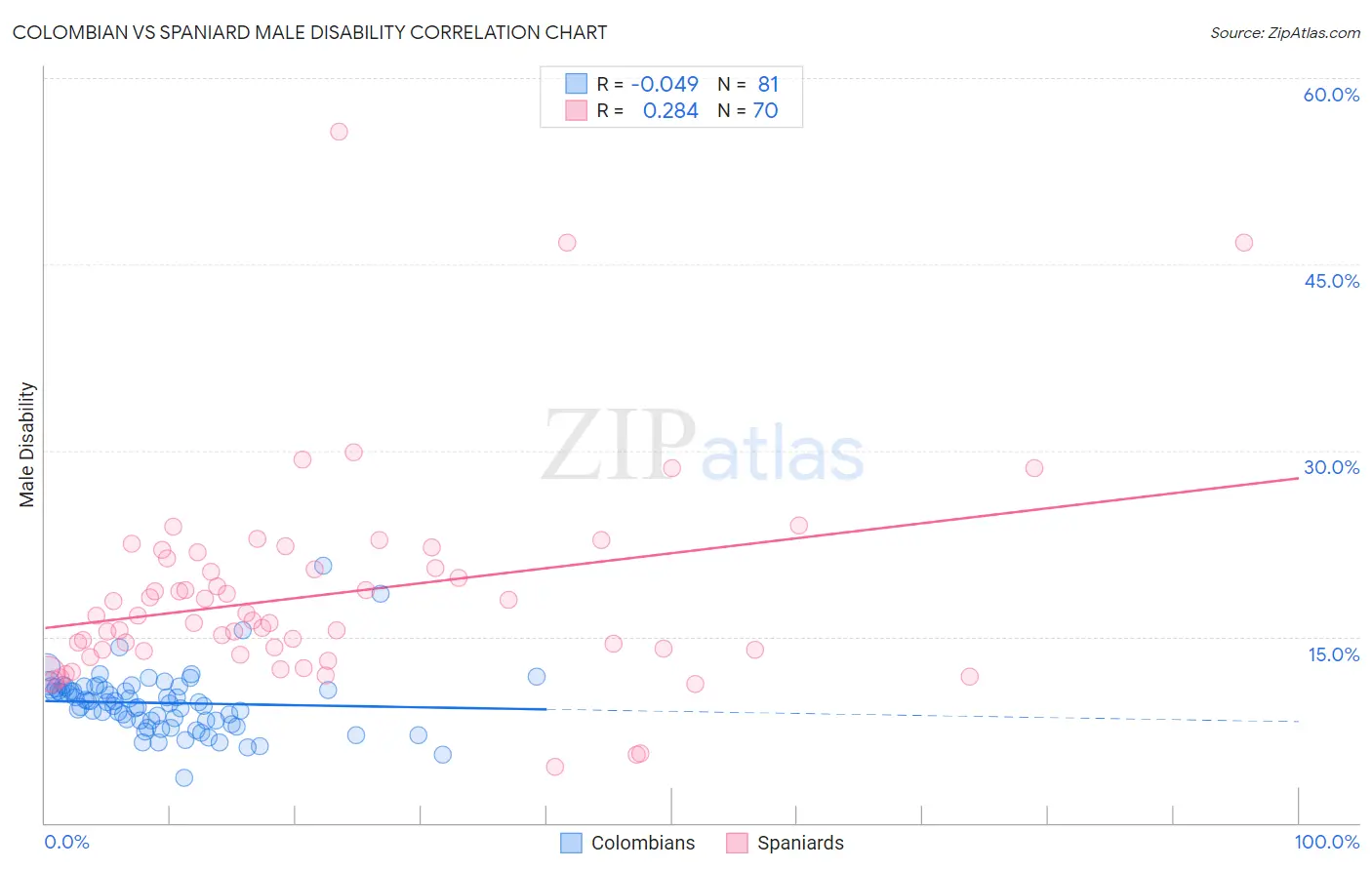 Colombian vs Spaniard Male Disability