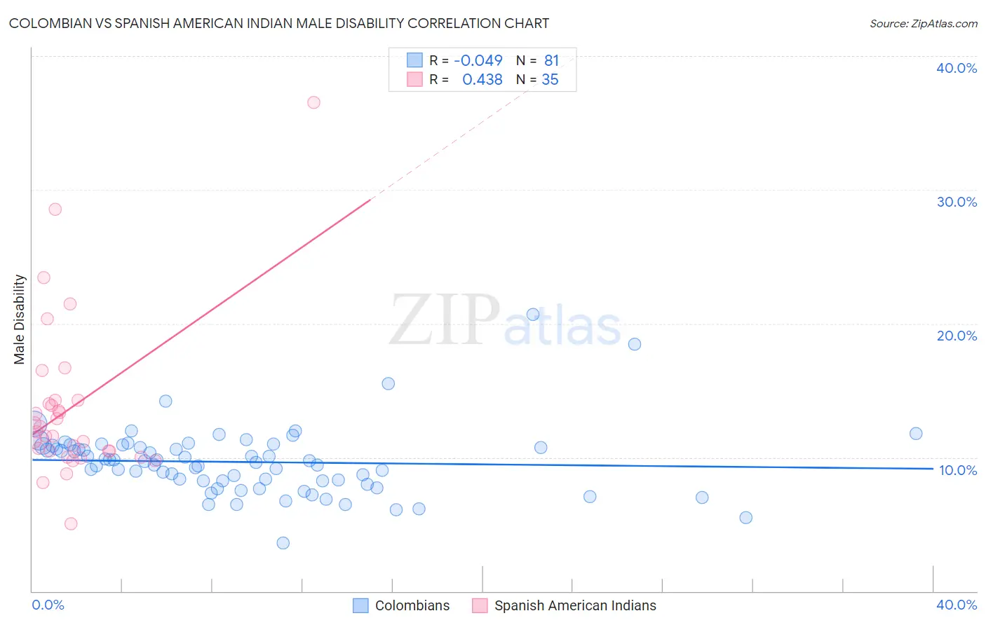 Colombian vs Spanish American Indian Male Disability