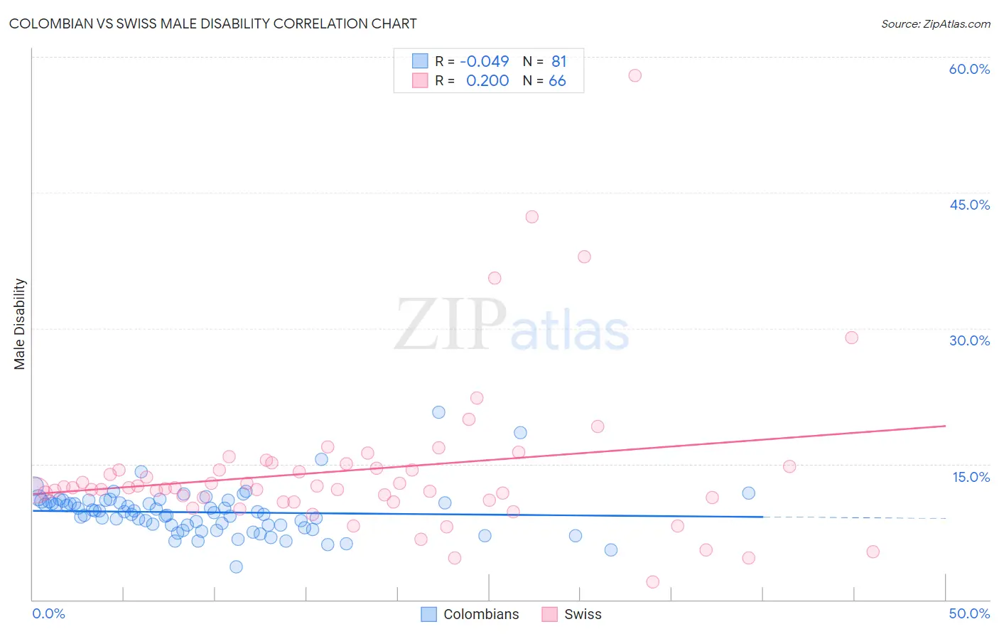 Colombian vs Swiss Male Disability