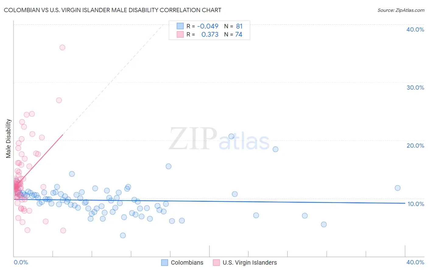 Colombian vs U.S. Virgin Islander Male Disability