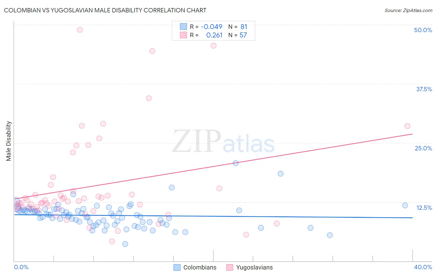 Colombian vs Yugoslavian Male Disability