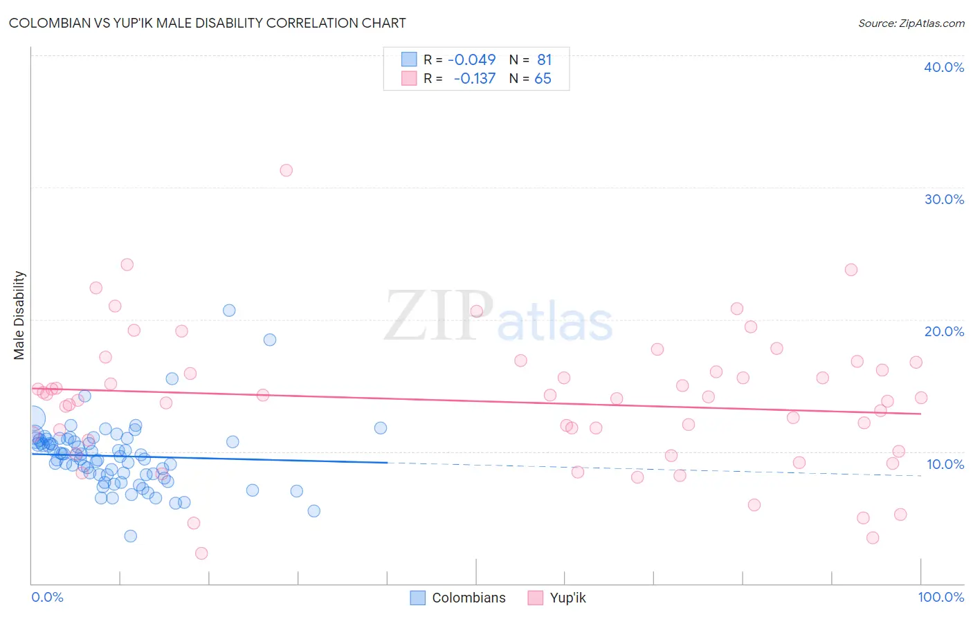 Colombian vs Yup'ik Male Disability