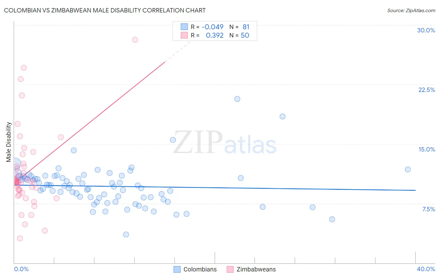 Colombian vs Zimbabwean Male Disability