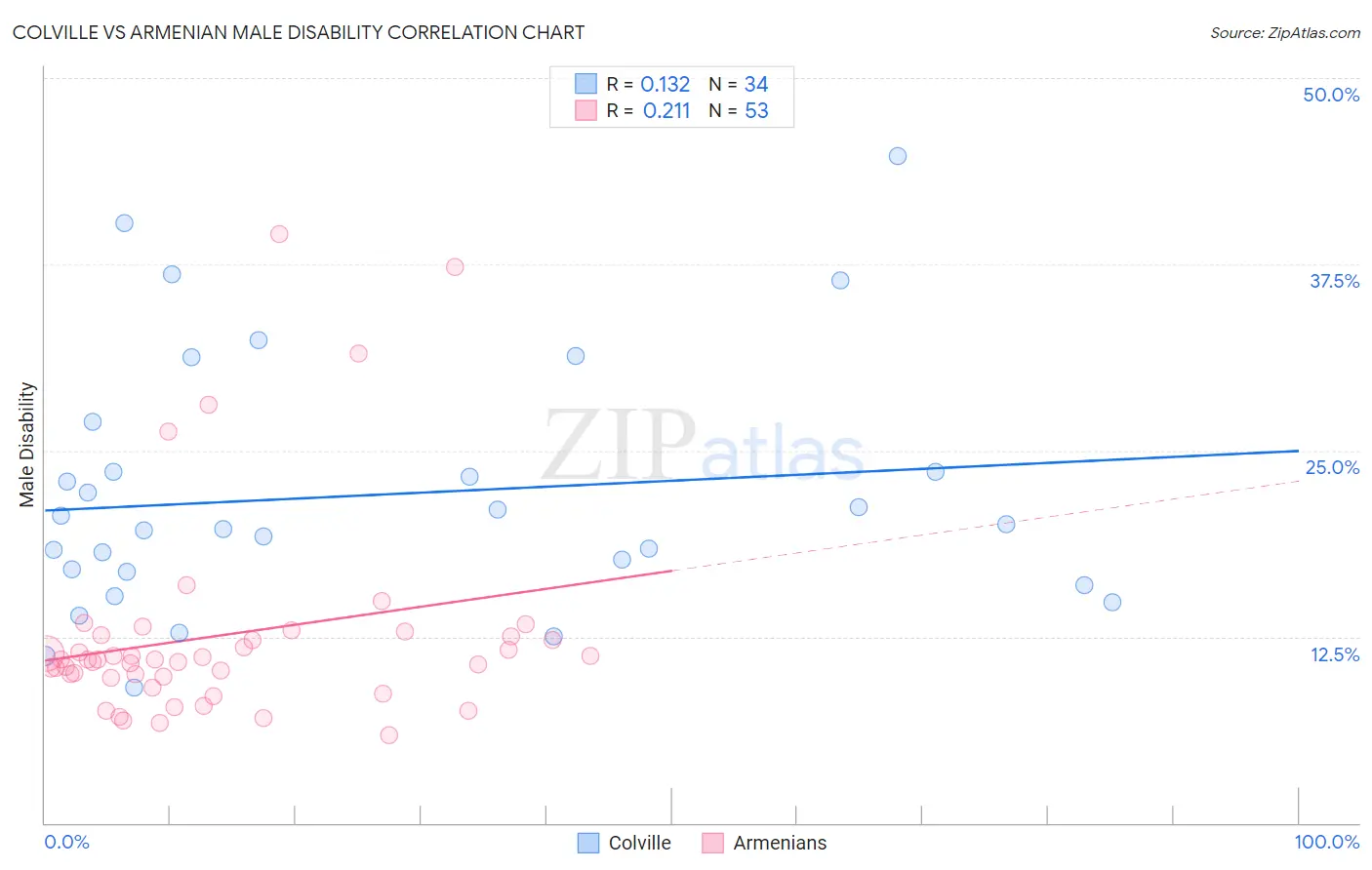 Colville vs Armenian Male Disability