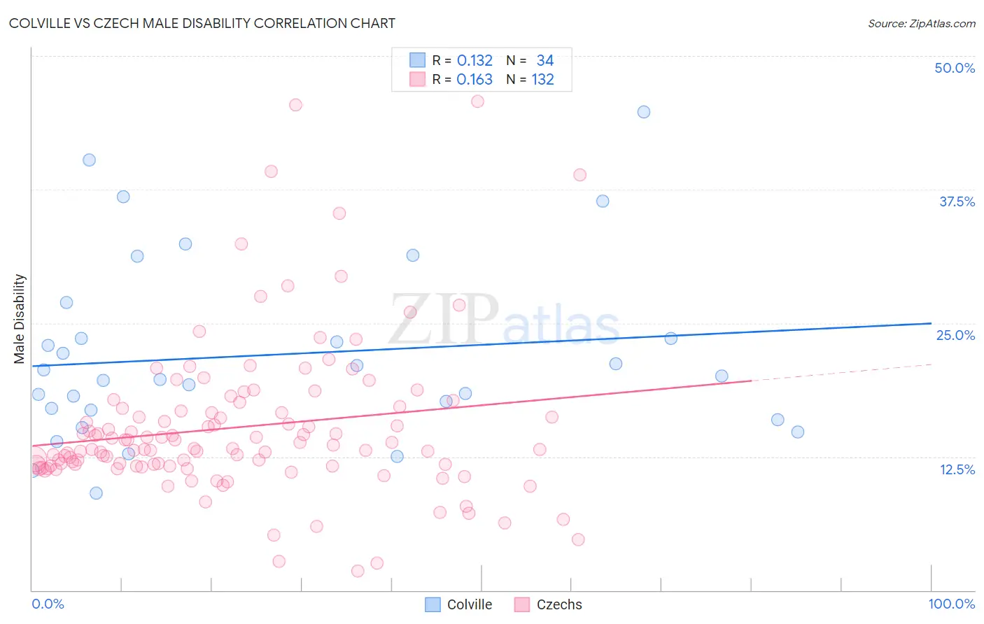 Colville vs Czech Male Disability