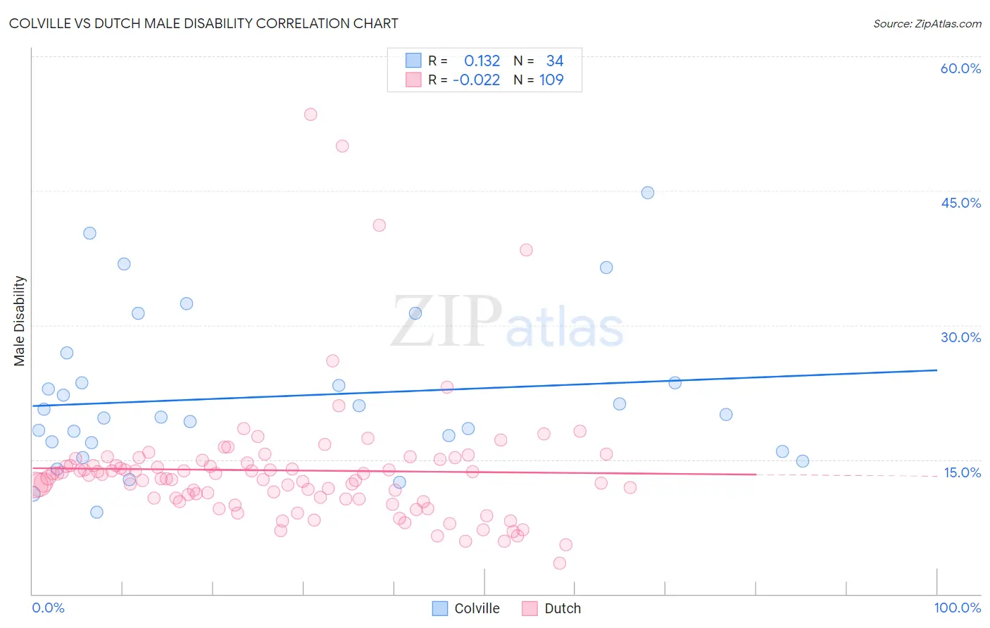 Colville vs Dutch Male Disability