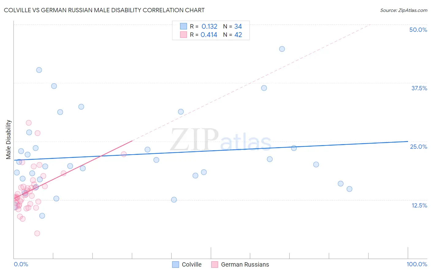 Colville vs German Russian Male Disability