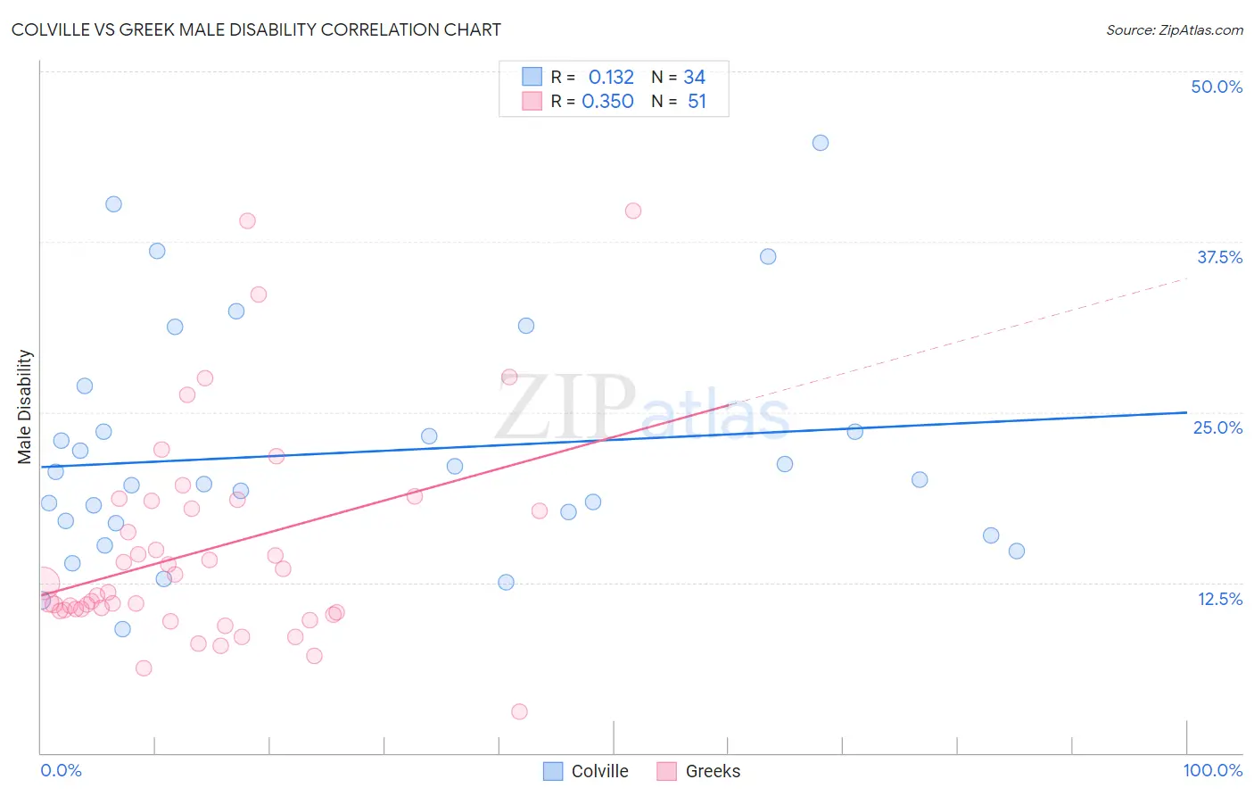 Colville vs Greek Male Disability