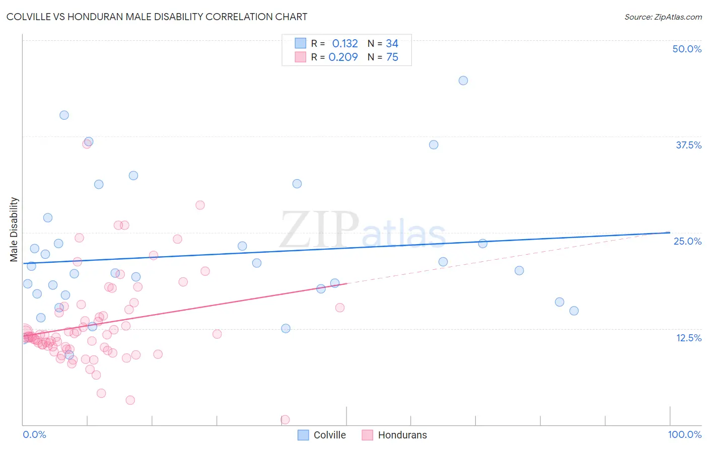 Colville vs Honduran Male Disability