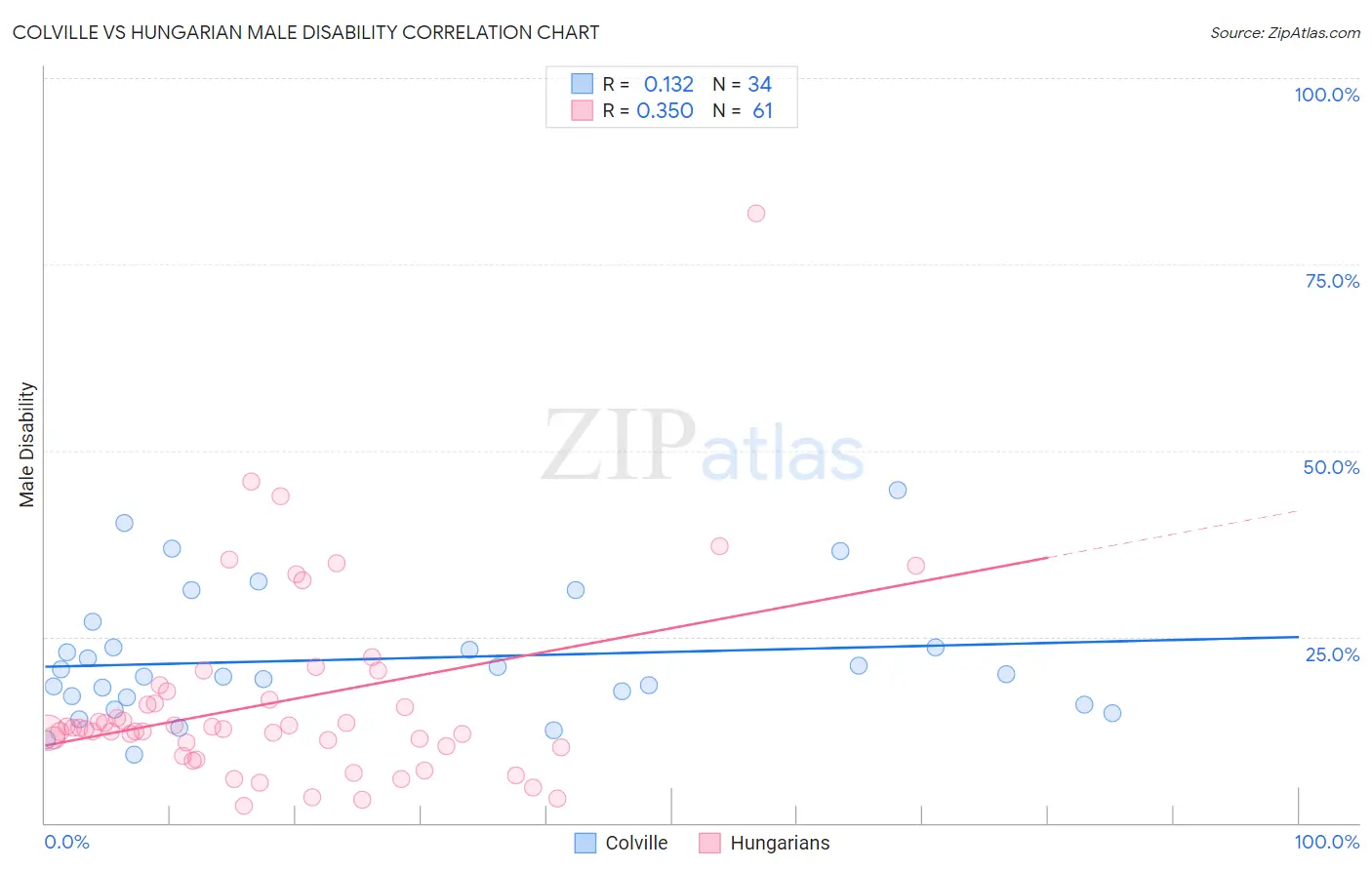 Colville vs Hungarian Male Disability