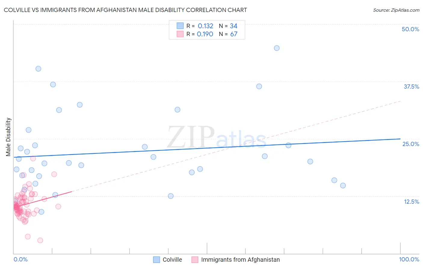 Colville vs Immigrants from Afghanistan Male Disability