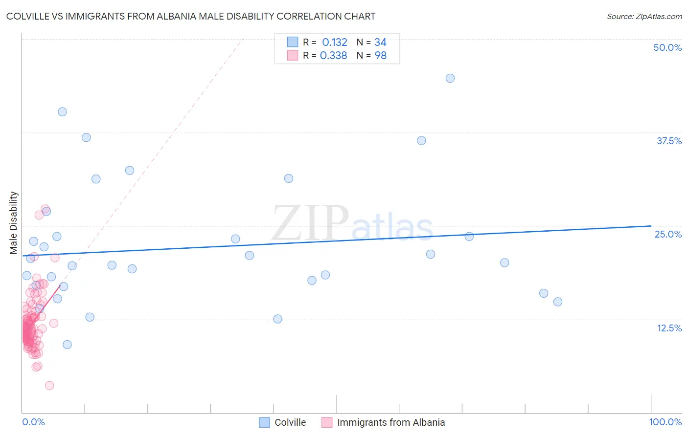 Colville vs Immigrants from Albania Male Disability