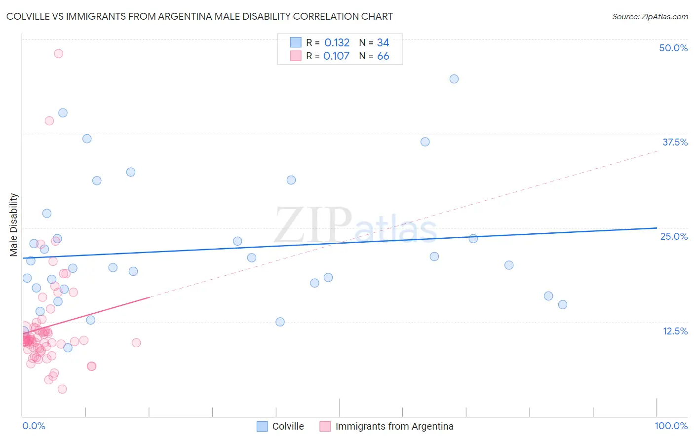 Colville vs Immigrants from Argentina Male Disability