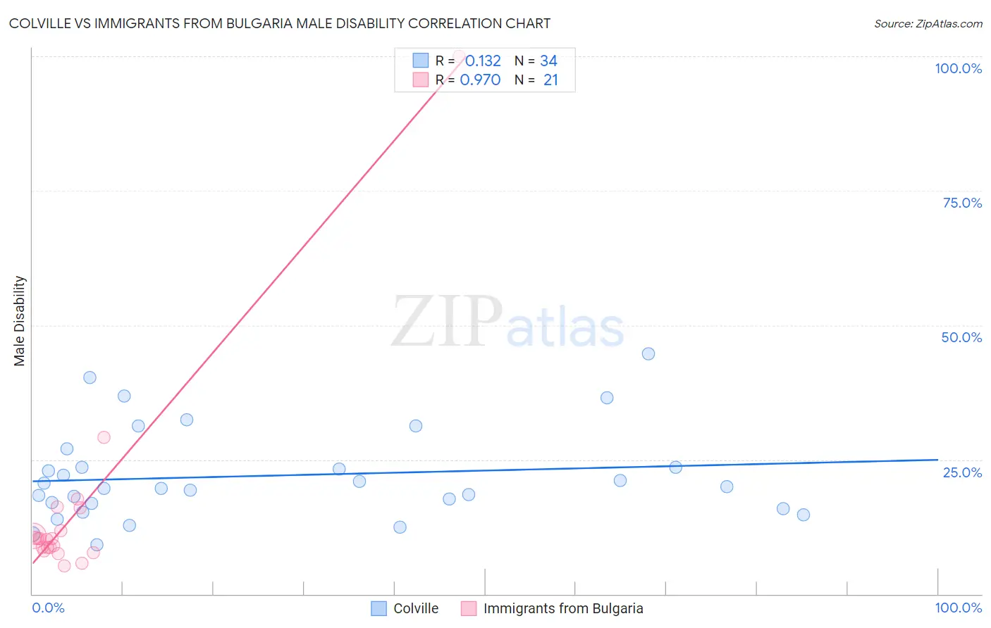 Colville vs Immigrants from Bulgaria Male Disability