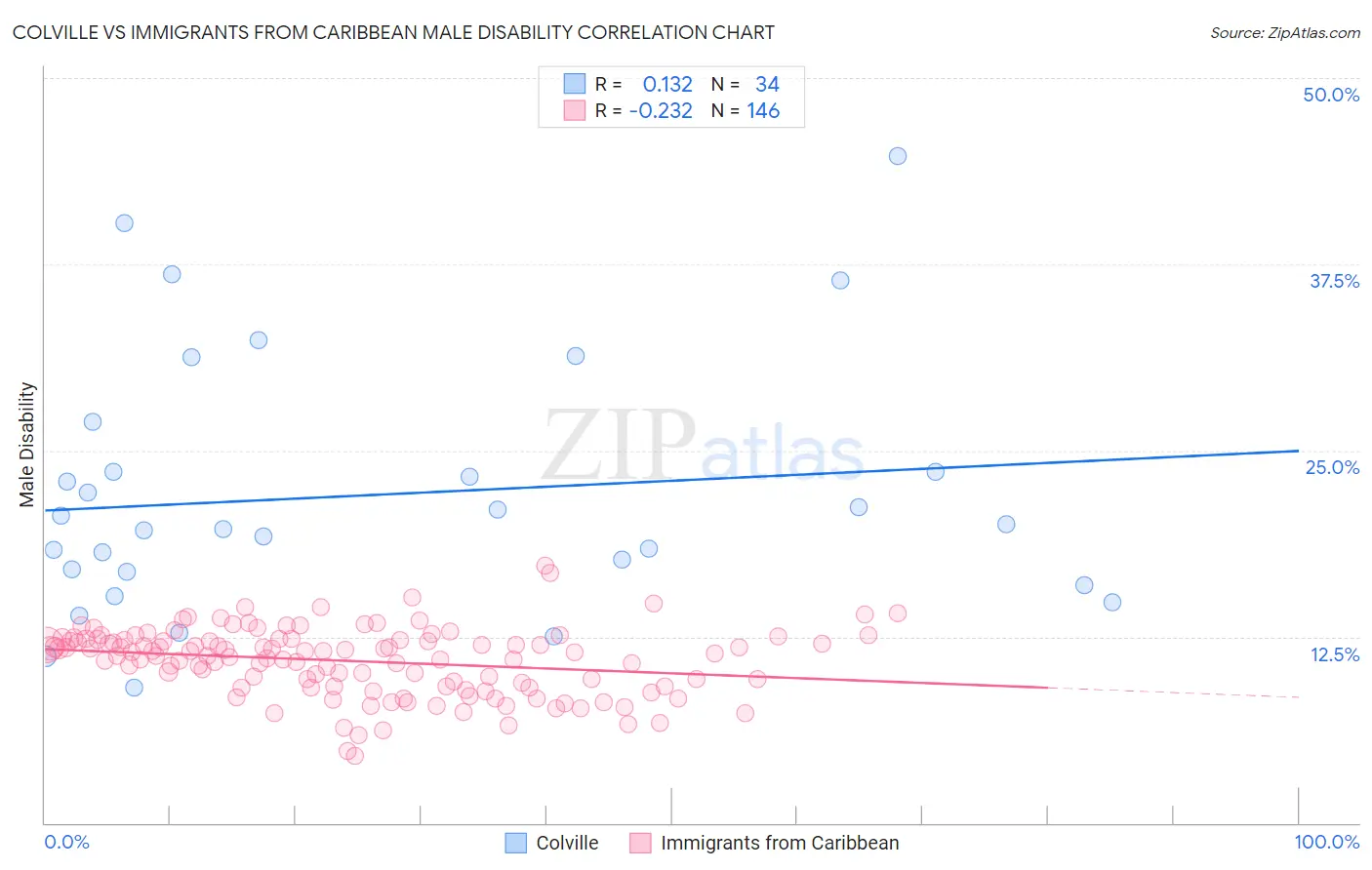 Colville vs Immigrants from Caribbean Male Disability