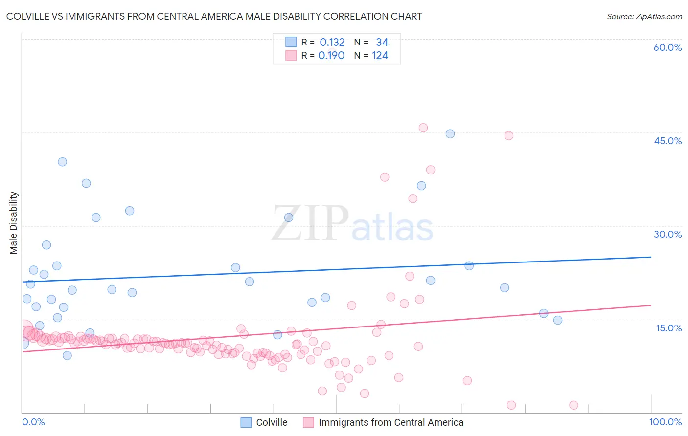 Colville vs Immigrants from Central America Male Disability