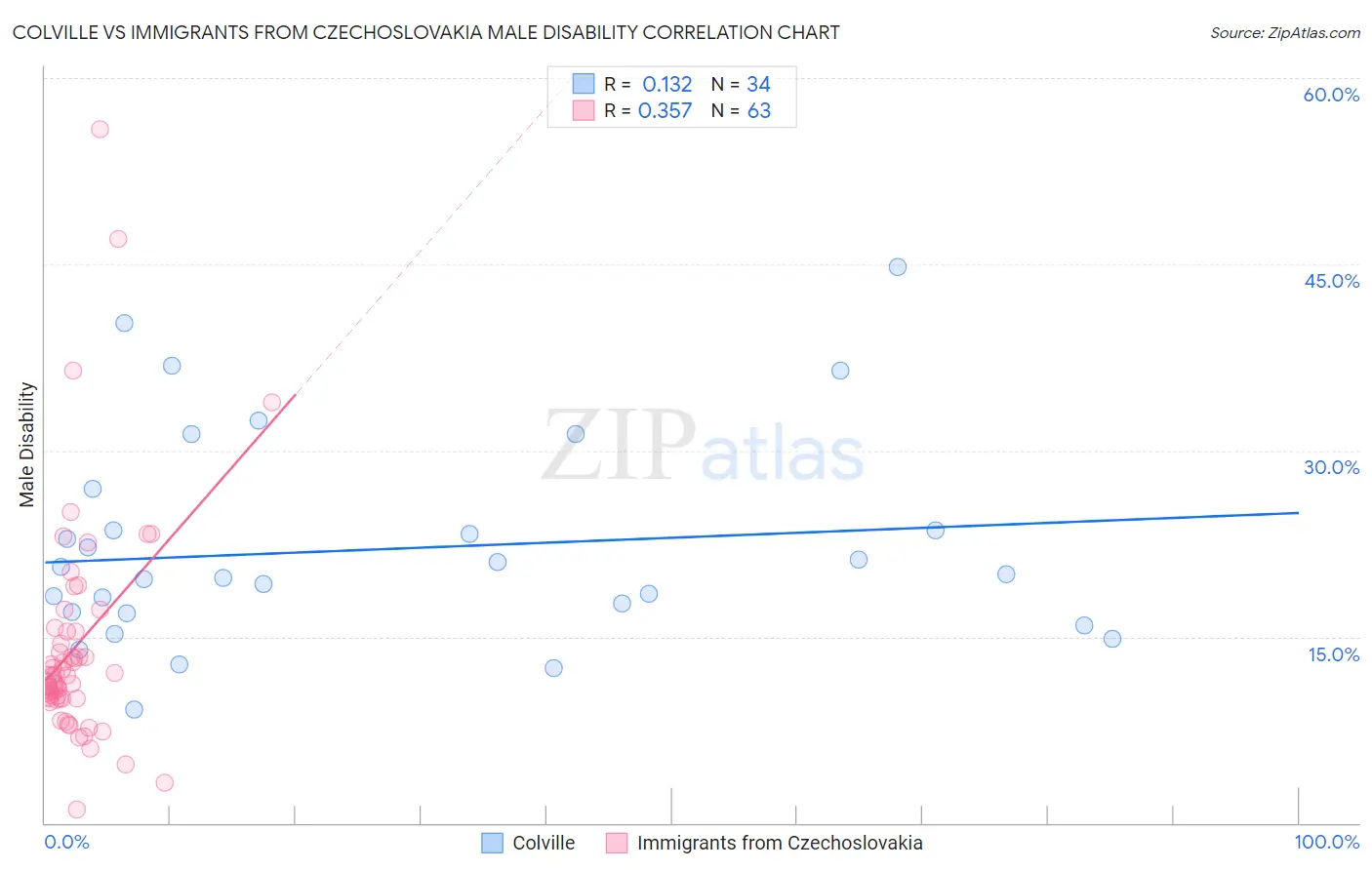 Colville vs Immigrants from Czechoslovakia Male Disability