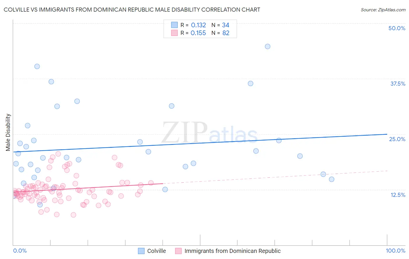 Colville vs Immigrants from Dominican Republic Male Disability