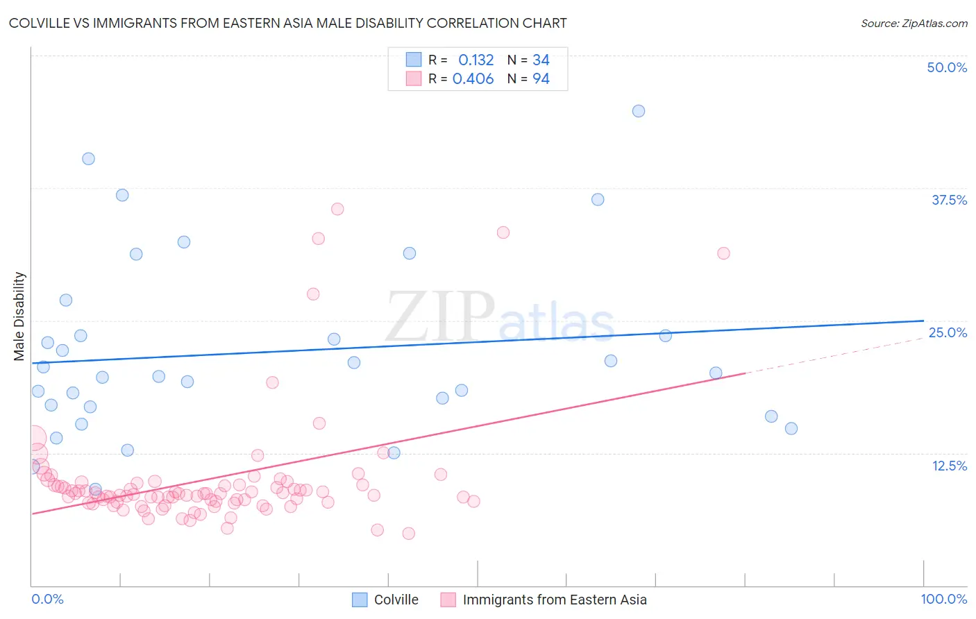 Colville vs Immigrants from Eastern Asia Male Disability