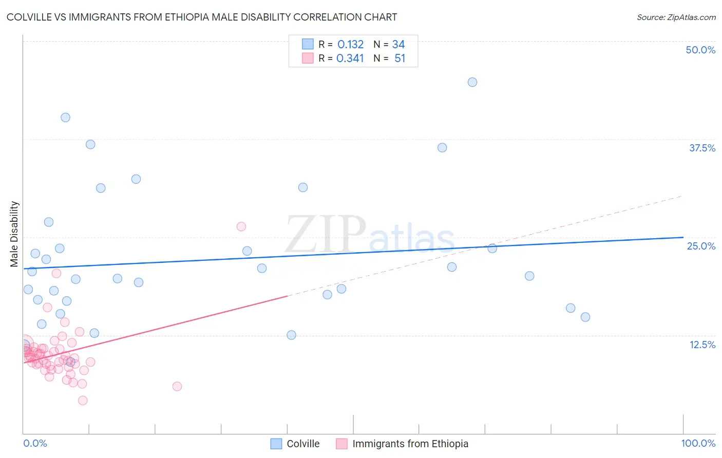Colville vs Immigrants from Ethiopia Male Disability